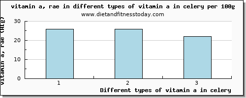 vitamin a in celery vitamin a, rae per 100g